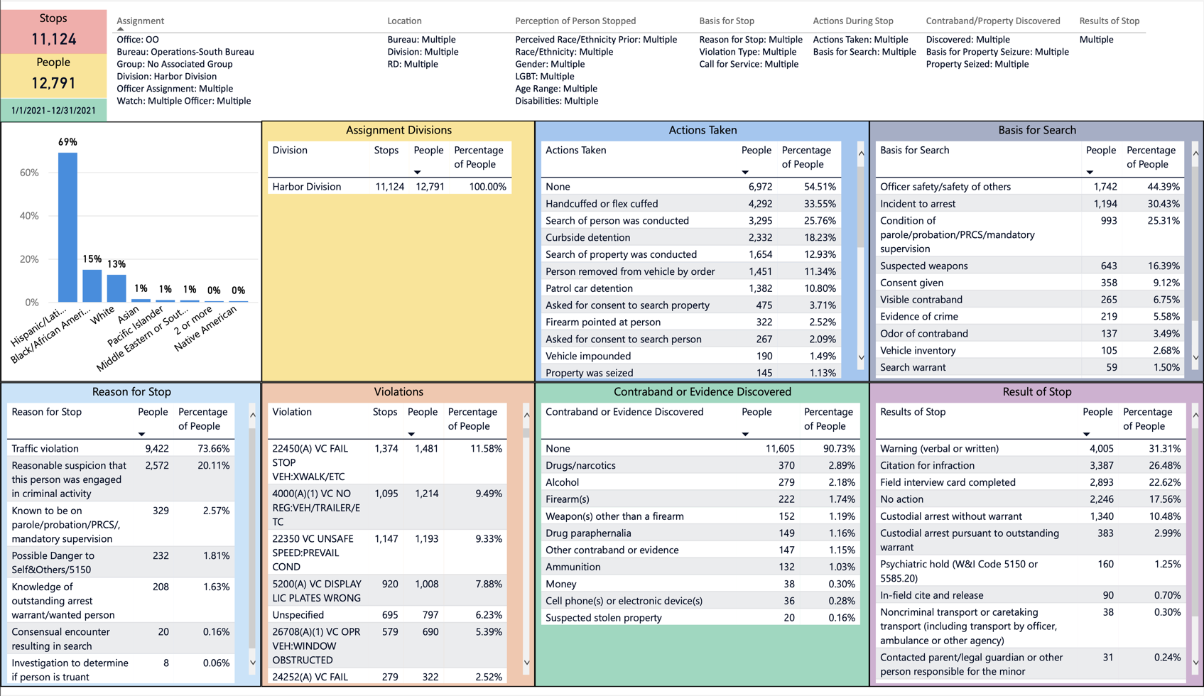 Racial and Identity Profiling Act Data NR22055ma - LAPD Online